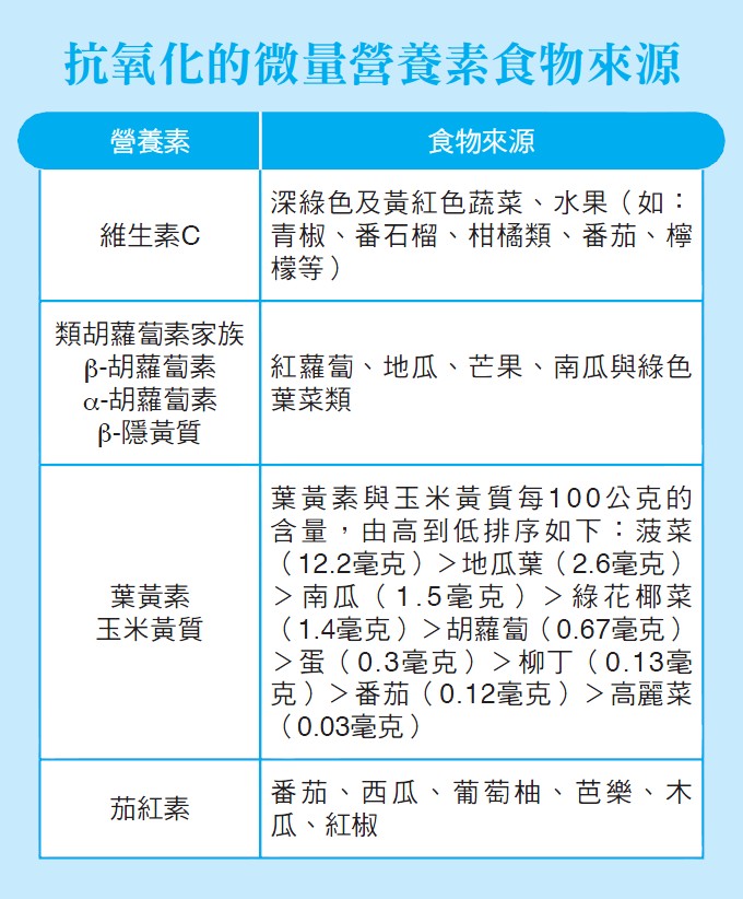 抗氧化的微量營養素食物來源