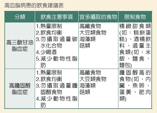 高血脂病患的飲食建議表