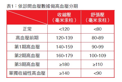 表1：依診間血壓數據做高血壓分期