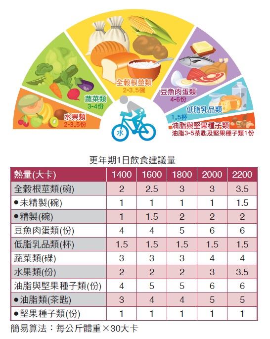 更年期1日飲食建議量