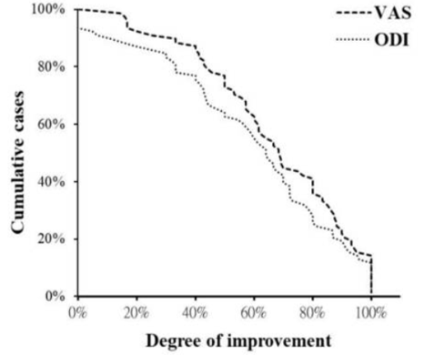 An Analysis of the Clinical and Radiological Prognostic Factors Affecting the Outcomes of Lumbar Intradiscal Biacuplasty img