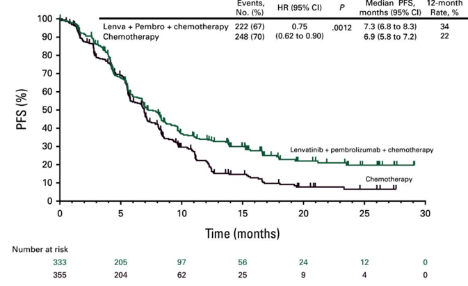 Lenvatinib Plus Pembrolizumab and Chemotherapy Versus Chemotherapy in Advanced Metastatic Gastroesophageal Adenocarcinoma: The Phase III, Randomized LEAP-015 Study img